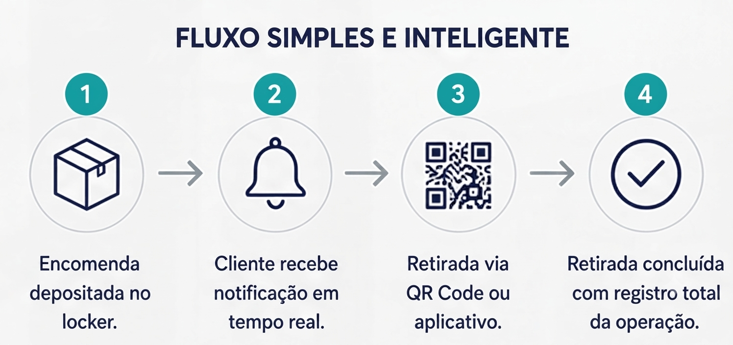 Fluxo Simples e Inteligente